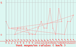 Courbe de la force du vent pour Gap-Sud (05)