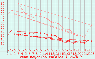 Courbe de la force du vent pour Mont-Rigi (Be)