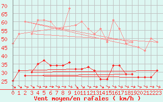 Courbe de la force du vent pour Malbosc (07)