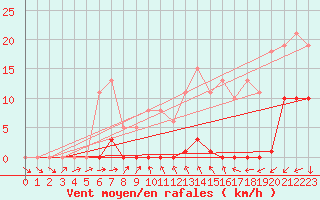 Courbe de la force du vent pour Vendme (41)