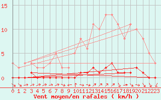 Courbe de la force du vent pour Boulaide (Lux)