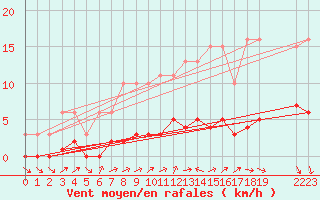 Courbe de la force du vent pour Ancey (21)