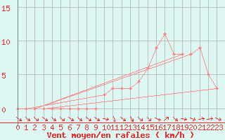 Courbe de la force du vent pour Selonnet (04)