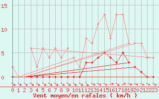 Courbe de la force du vent pour Lobbes (Be)