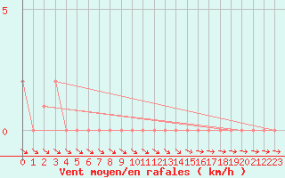 Courbe de la force du vent pour Selonnet (04)