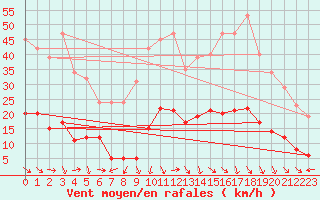 Courbe de la force du vent pour Vias (34)