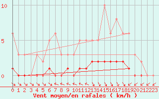 Courbe de la force du vent pour Saint-Just-le-Martel (87)