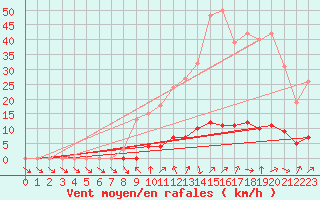 Courbe de la force du vent pour Clermont de l