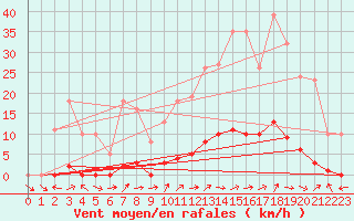 Courbe de la force du vent pour Liefrange (Lu)