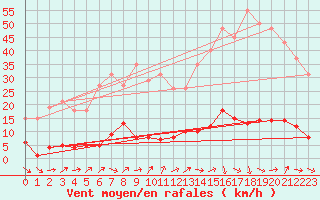 Courbe de la force du vent pour Douzens (11)