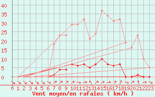 Courbe de la force du vent pour Grardmer (88)