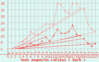 Courbe de la force du vent pour Liefrange (Lu)