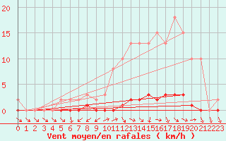 Courbe de la force du vent pour Nris-les-Bains (03)