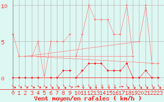Courbe de la force du vent pour Recoubeau (26)
