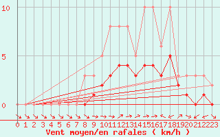Courbe de la force du vent pour Lobbes (Be)