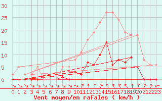 Courbe de la force du vent pour Agde (34)