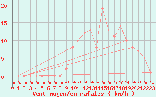 Courbe de la force du vent pour Selonnet (04)