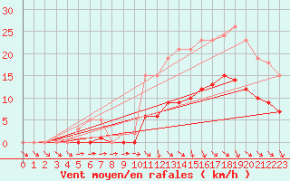 Courbe de la force du vent pour Hd-Bazouges (35)