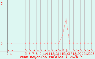 Courbe de la force du vent pour Selonnet (04)