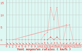 Courbe de la force du vent pour Saclas (91)