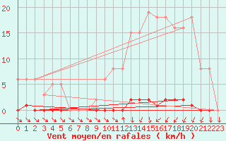 Courbe de la force du vent pour Le Mesnil-Esnard (76)