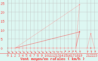 Courbe de la force du vent pour Isle-sur-la-Sorgue (84)