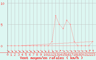 Courbe de la force du vent pour Selonnet (04)