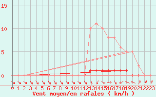 Courbe de la force du vent pour Lhospitalet (46)
