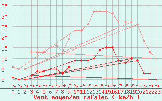 Courbe de la force du vent pour Liefrange (Lu)