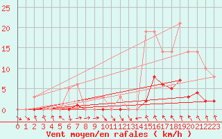 Courbe de la force du vent pour Recoubeau (26)