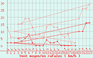 Courbe de la force du vent pour Agde (34)