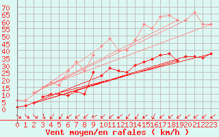 Courbe de la force du vent pour Pirou (50)