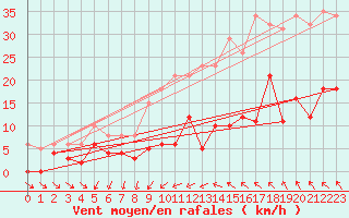 Courbe de la force du vent pour Agde (34)