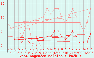 Courbe de la force du vent pour La Chapelle-Aubareil (24)