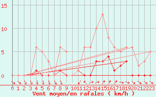 Courbe de la force du vent pour Liefrange (Lu)