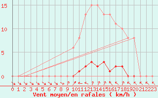 Courbe de la force du vent pour Thomery (77)