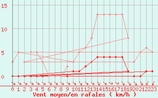 Courbe de la force du vent pour Lagarrigue (81)