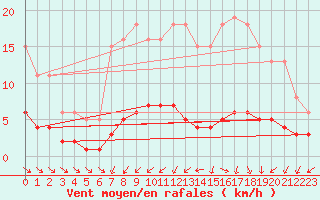 Courbe de la force du vent pour Jussy (02)