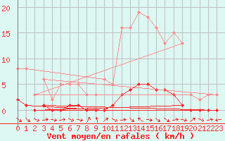 Courbe de la force du vent pour Bouligny (55)