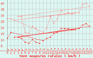 Courbe de la force du vent pour Saint-Georges-d
