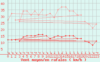 Courbe de la force du vent pour Plussin (42)