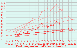 Courbe de la force du vent pour La Beaume (05)