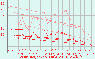 Courbe de la force du vent pour Saint-Vrand (69)