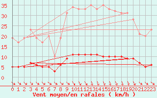 Courbe de la force du vent pour Saint-Cyprien (66)