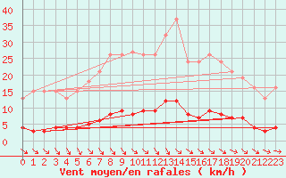 Courbe de la force du vent pour Puissalicon (34)