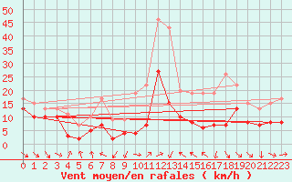 Courbe de la force du vent pour Bard (42)