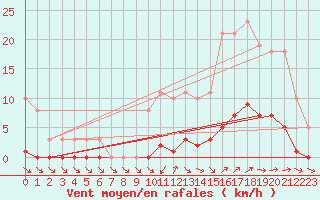 Courbe de la force du vent pour Ploeren (56)