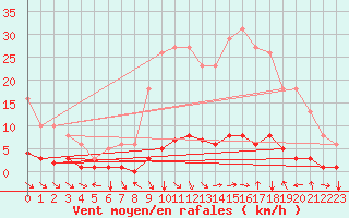 Courbe de la force du vent pour Champtercier (04)