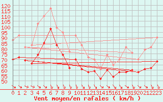 Courbe de la force du vent pour le bateau EUCFR11