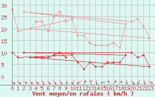 Courbe de la force du vent pour Tudela